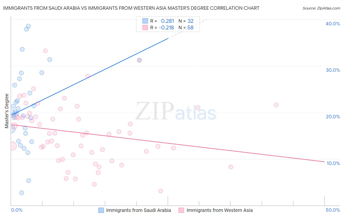 Immigrants from Saudi Arabia vs Immigrants from Western Asia Master's Degree