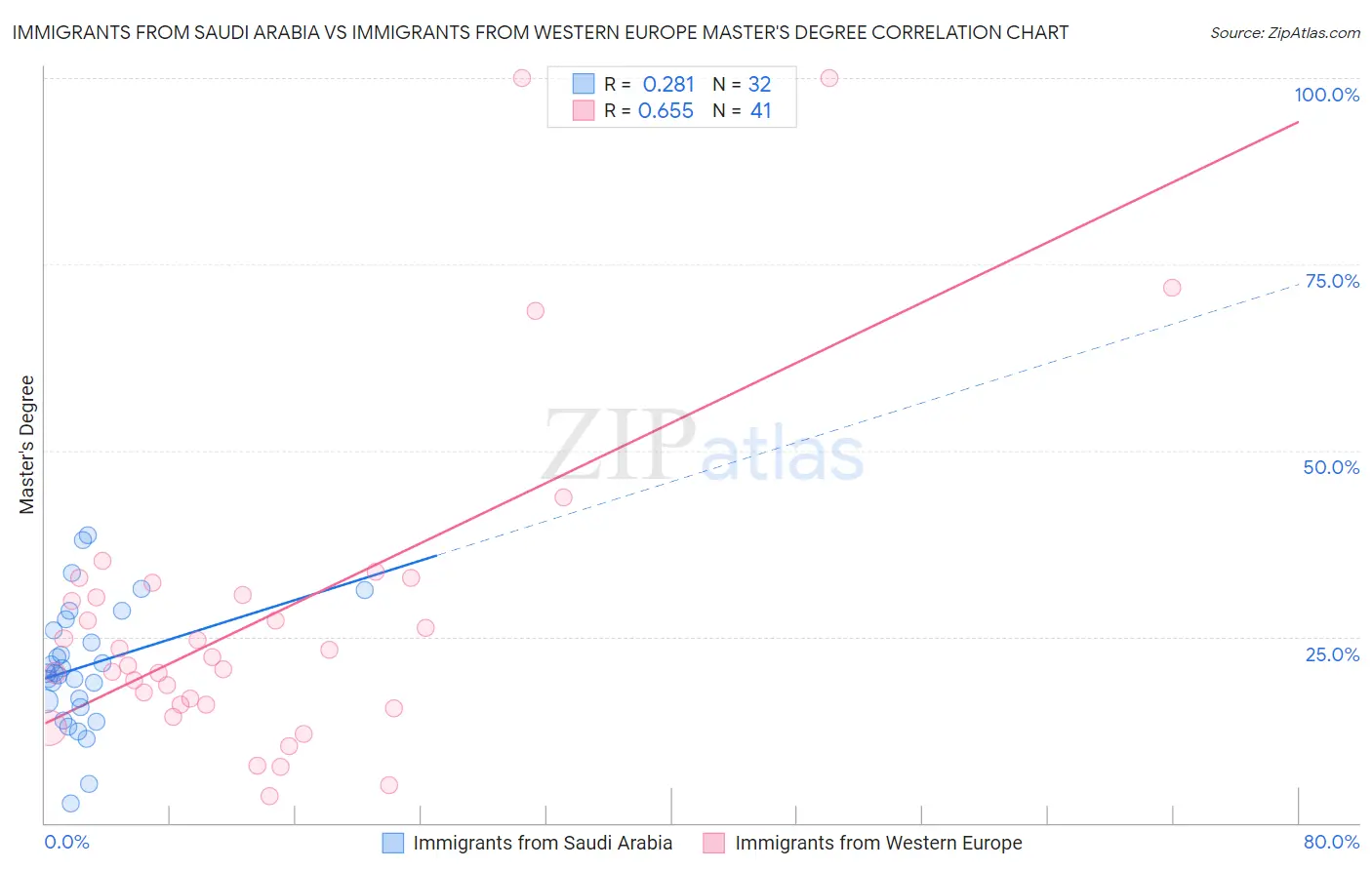 Immigrants from Saudi Arabia vs Immigrants from Western Europe Master's Degree