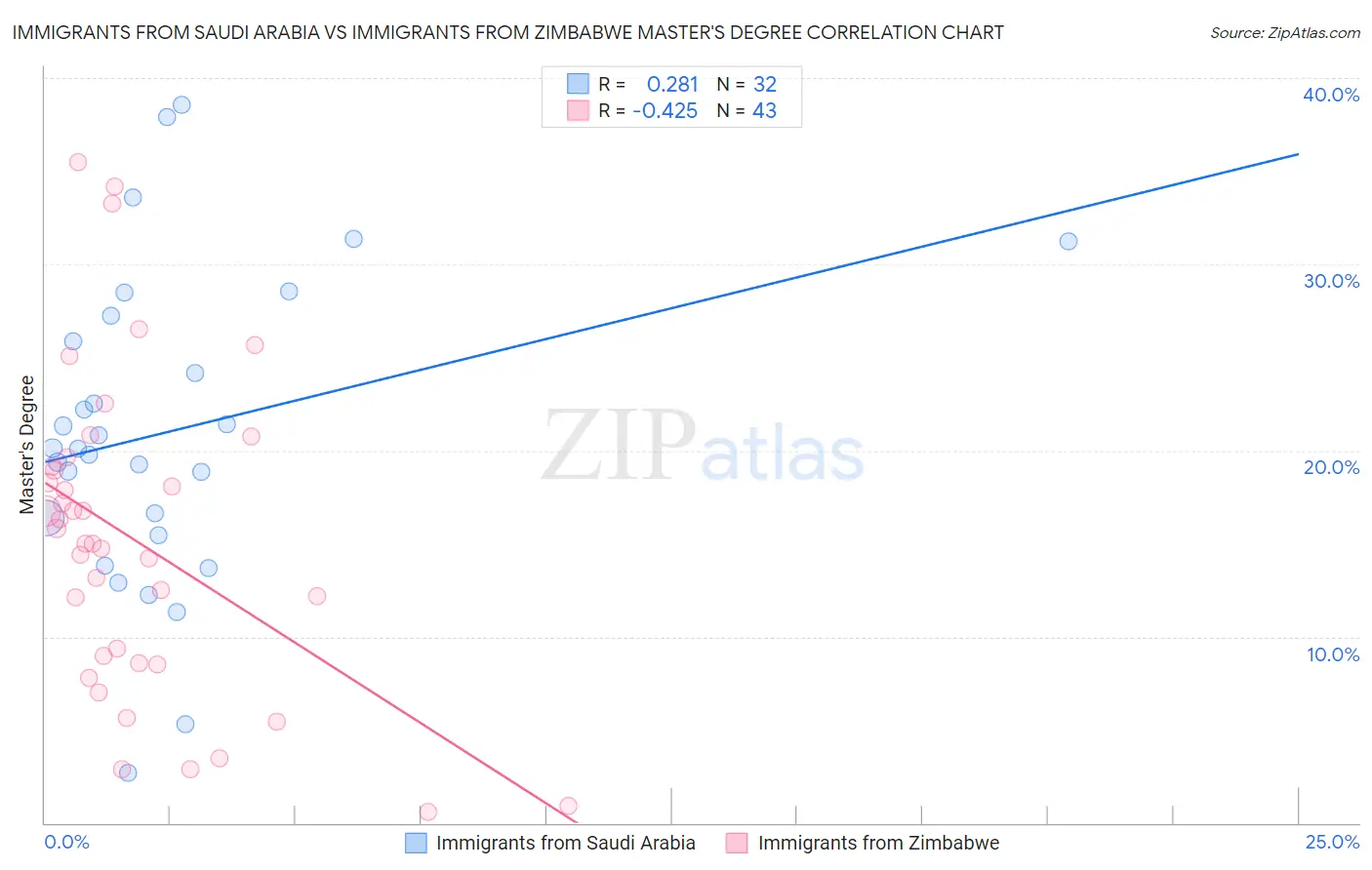 Immigrants from Saudi Arabia vs Immigrants from Zimbabwe Master's Degree