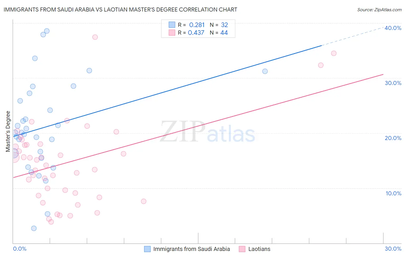 Immigrants from Saudi Arabia vs Laotian Master's Degree
