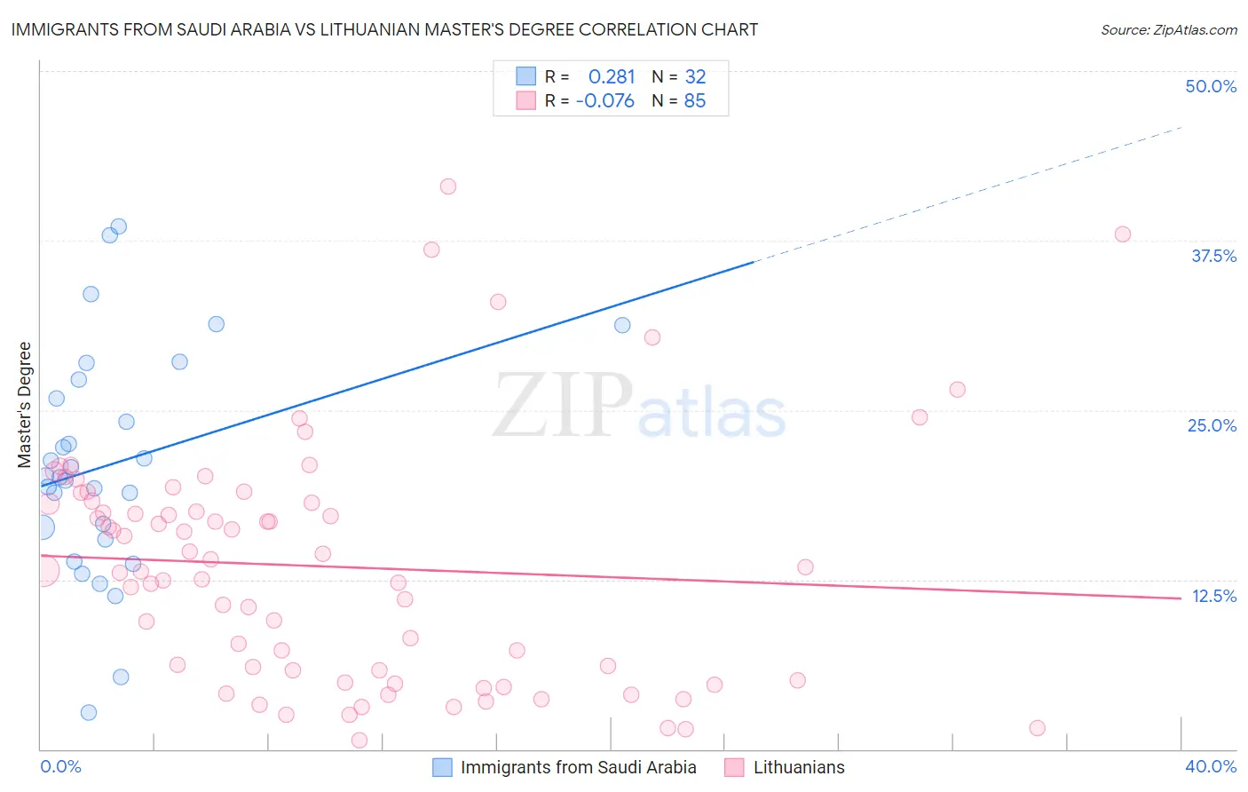 Immigrants from Saudi Arabia vs Lithuanian Master's Degree