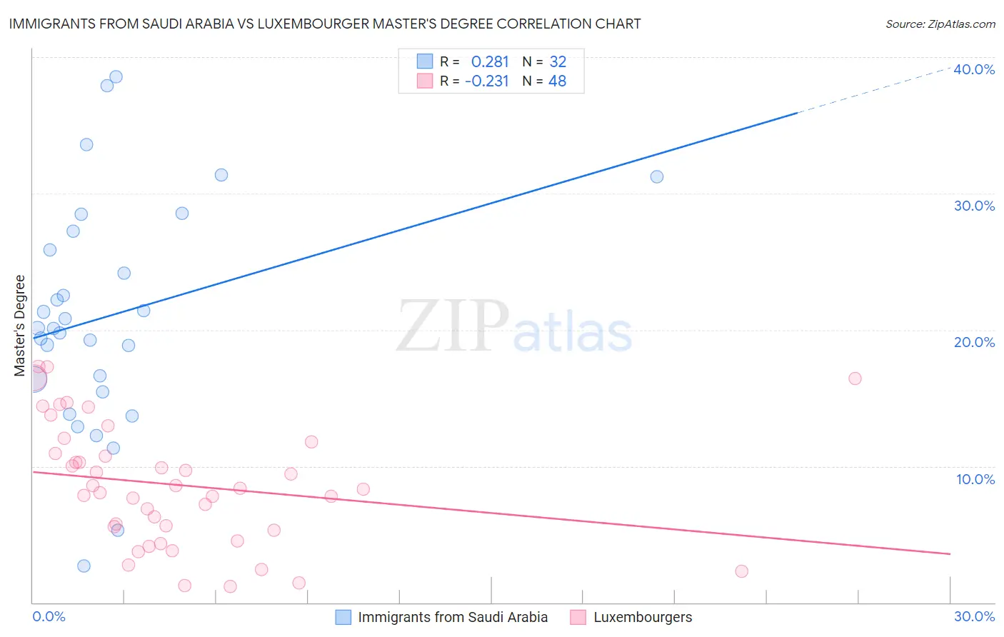 Immigrants from Saudi Arabia vs Luxembourger Master's Degree