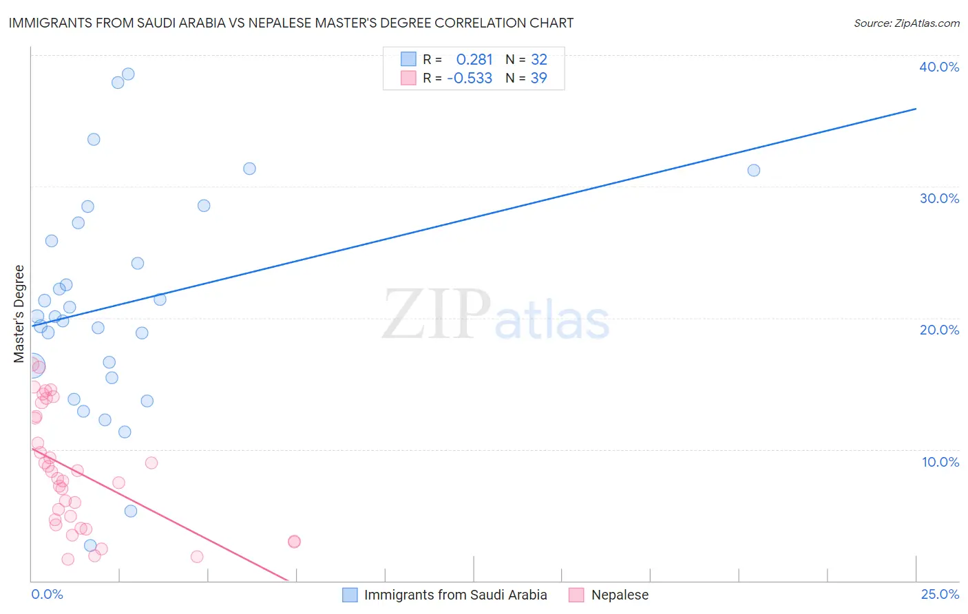 Immigrants from Saudi Arabia vs Nepalese Master's Degree