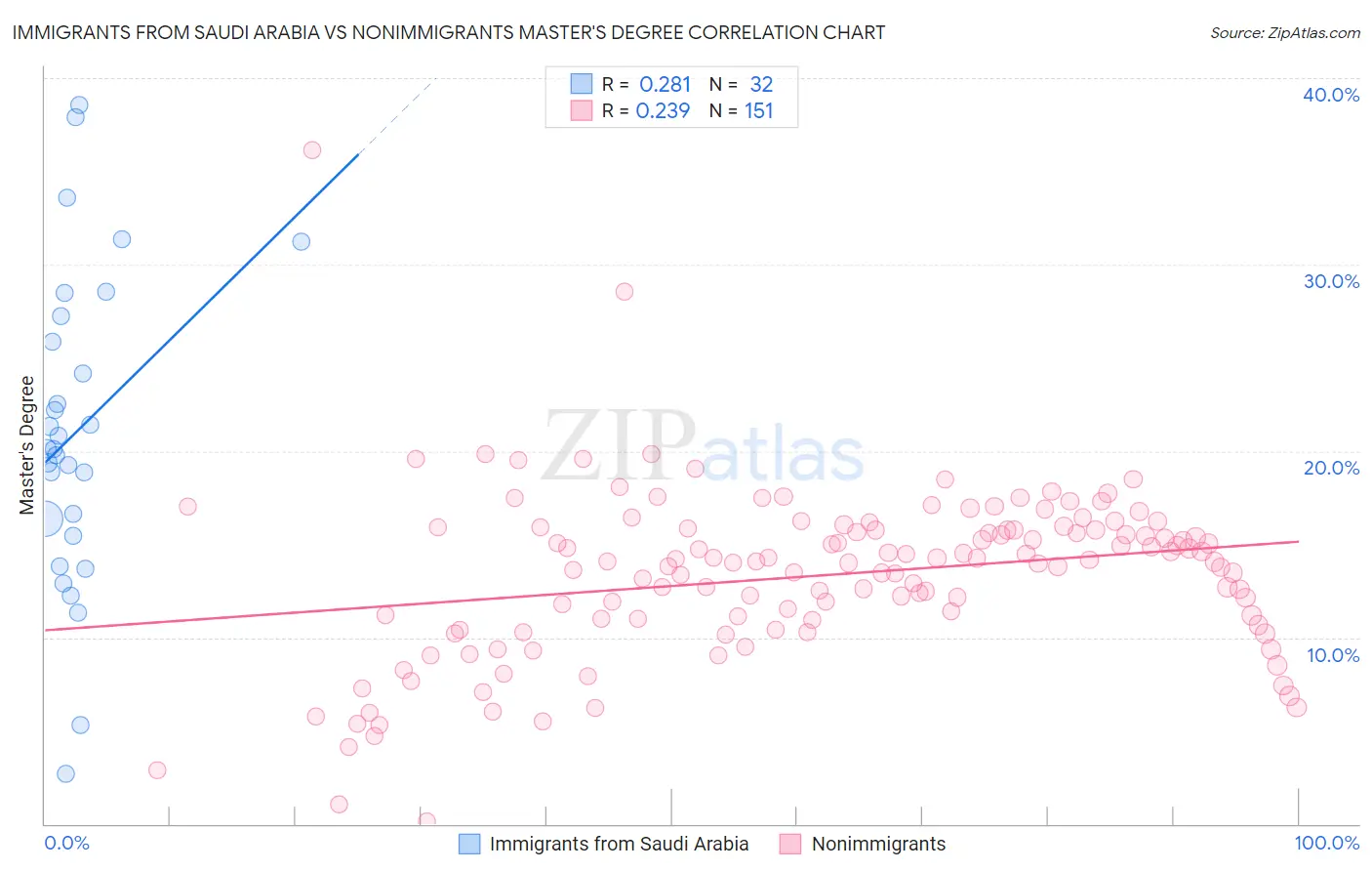 Immigrants from Saudi Arabia vs Nonimmigrants Master's Degree