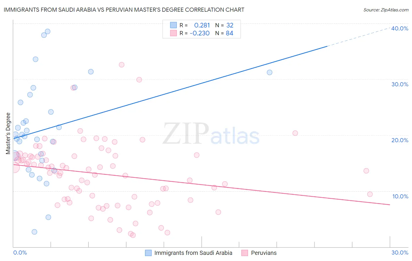 Immigrants from Saudi Arabia vs Peruvian Master's Degree