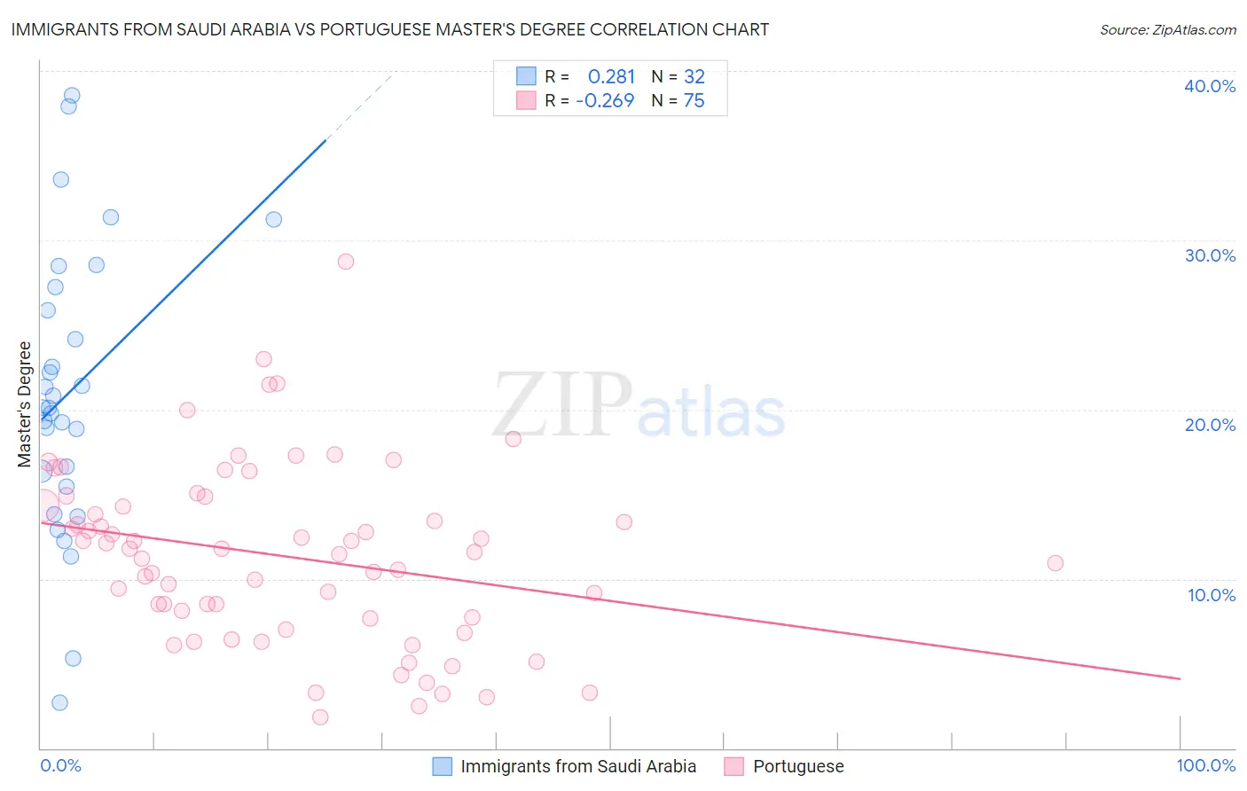 Immigrants from Saudi Arabia vs Portuguese Master's Degree