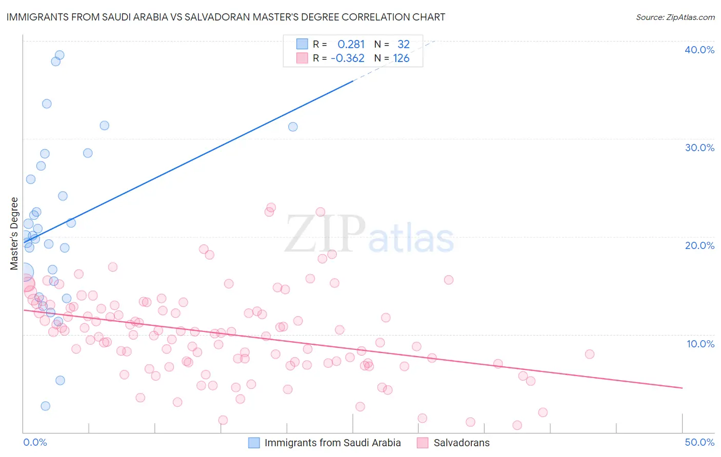 Immigrants from Saudi Arabia vs Salvadoran Master's Degree
