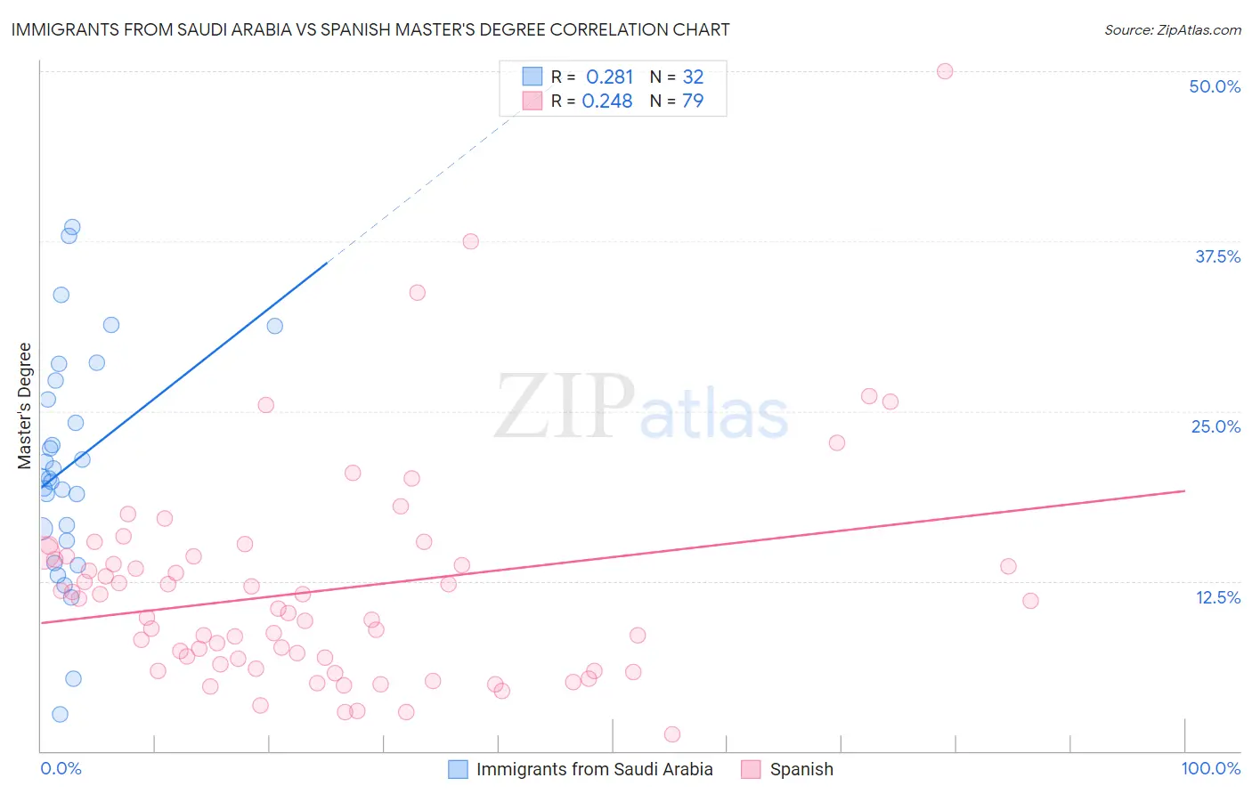 Immigrants from Saudi Arabia vs Spanish Master's Degree