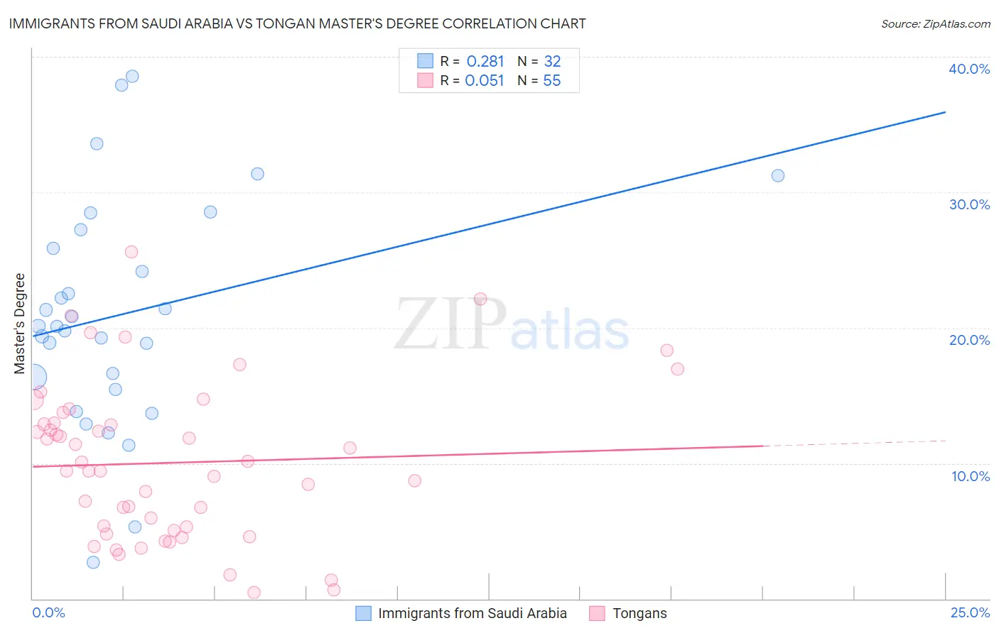 Immigrants from Saudi Arabia vs Tongan Master's Degree
