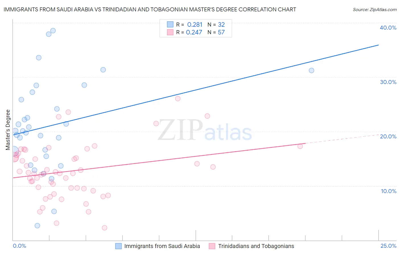 Immigrants from Saudi Arabia vs Trinidadian and Tobagonian Master's Degree