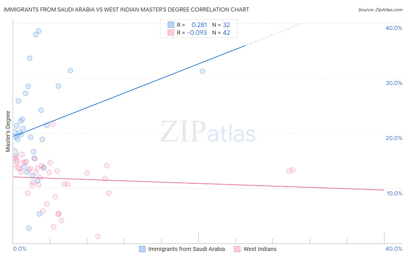 Immigrants from Saudi Arabia vs West Indian Master's Degree