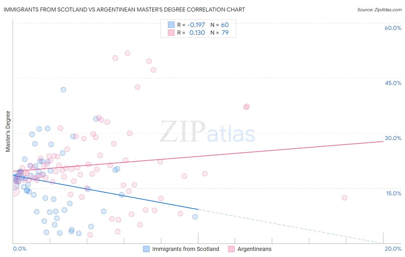 Immigrants from Scotland vs Argentinean Master's Degree