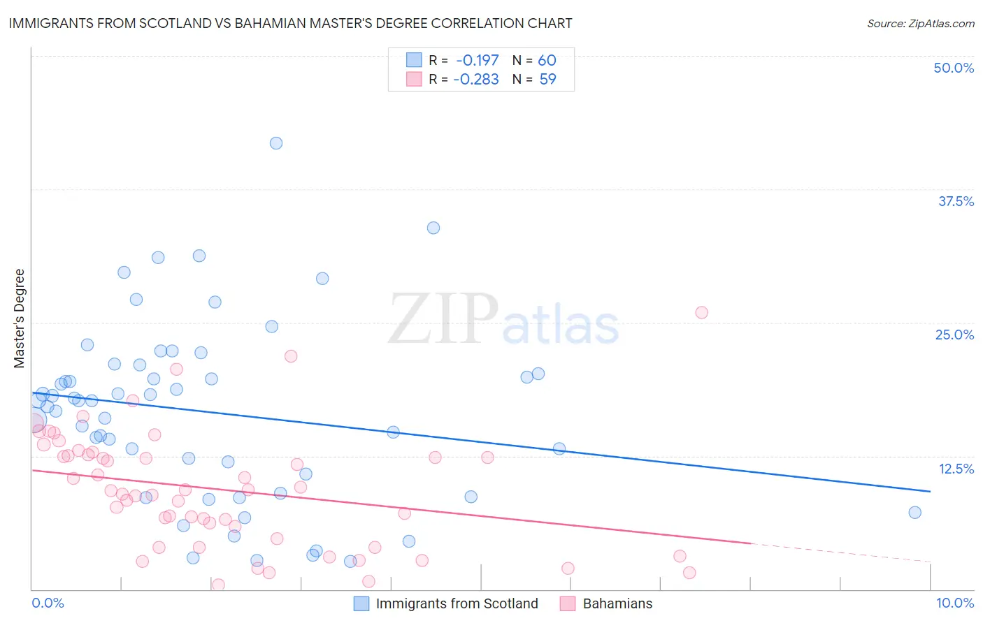 Immigrants from Scotland vs Bahamian Master's Degree