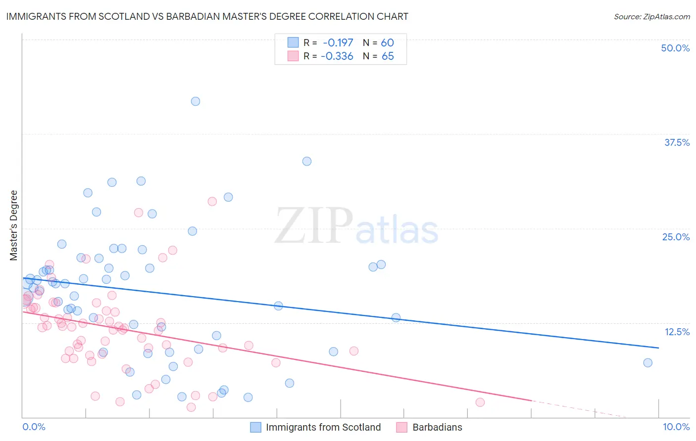 Immigrants from Scotland vs Barbadian Master's Degree