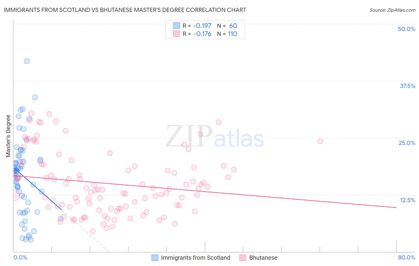 Immigrants from Scotland vs Bhutanese Master's Degree