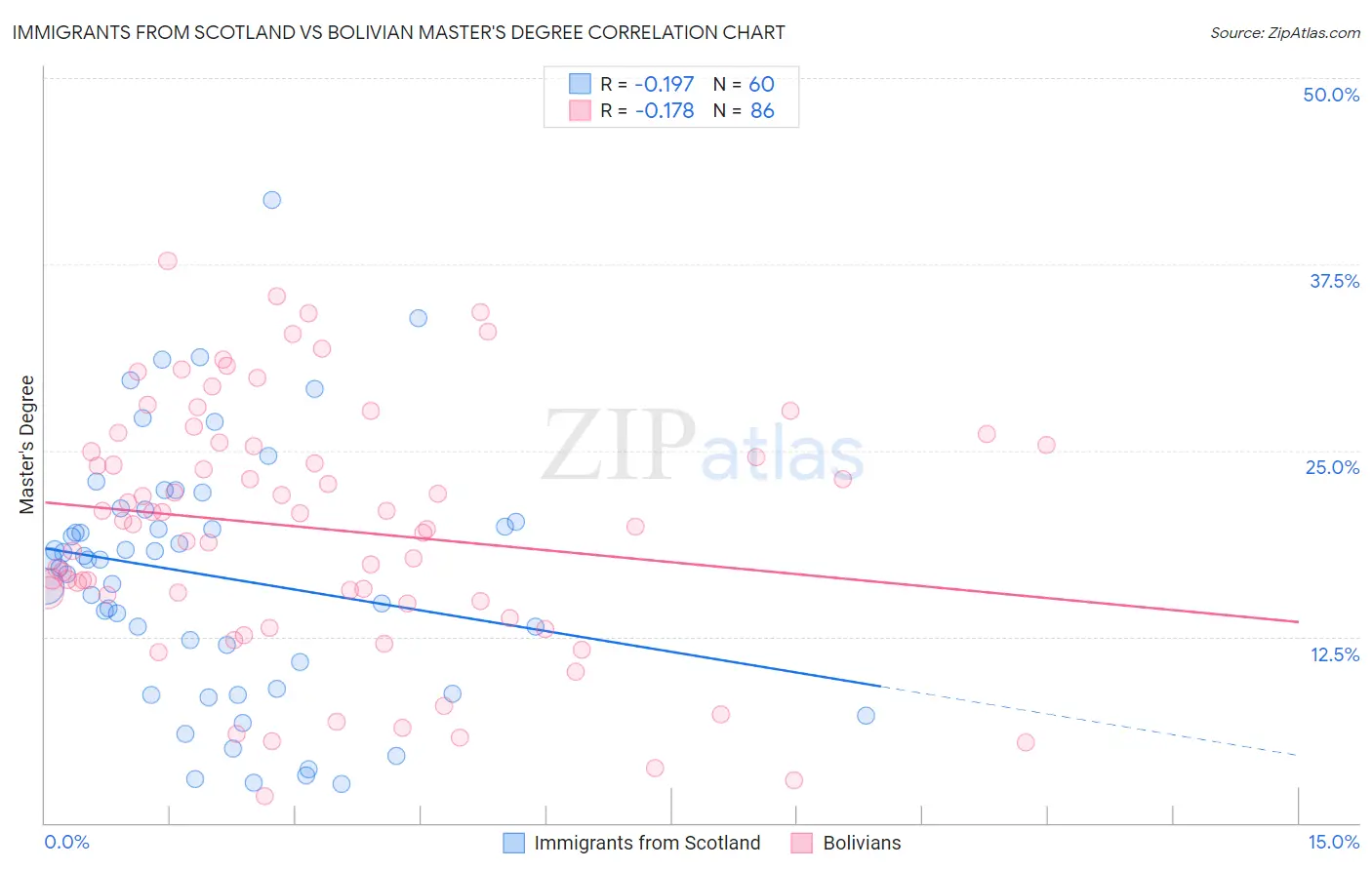 Immigrants from Scotland vs Bolivian Master's Degree