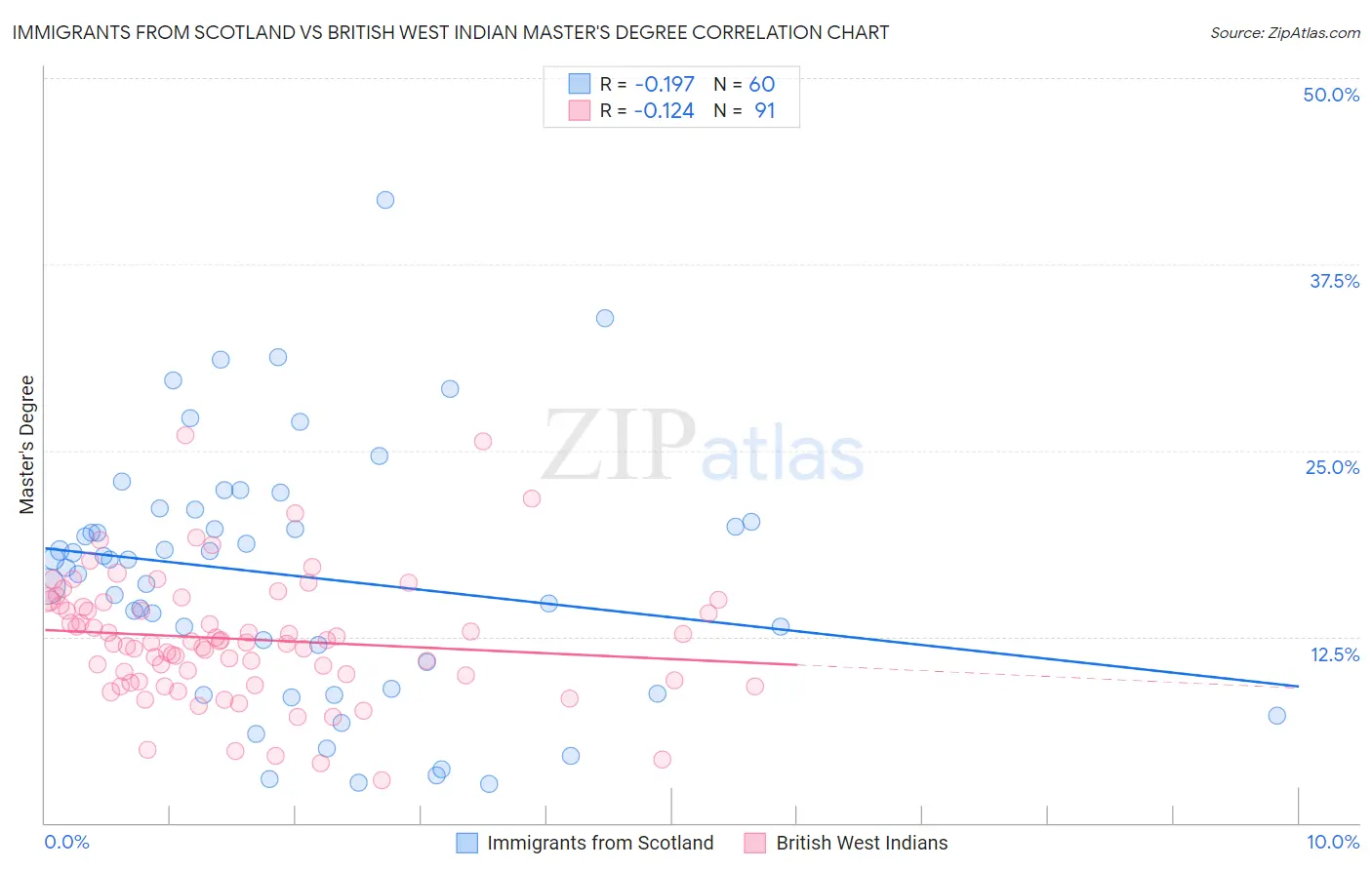 Immigrants from Scotland vs British West Indian Master's Degree