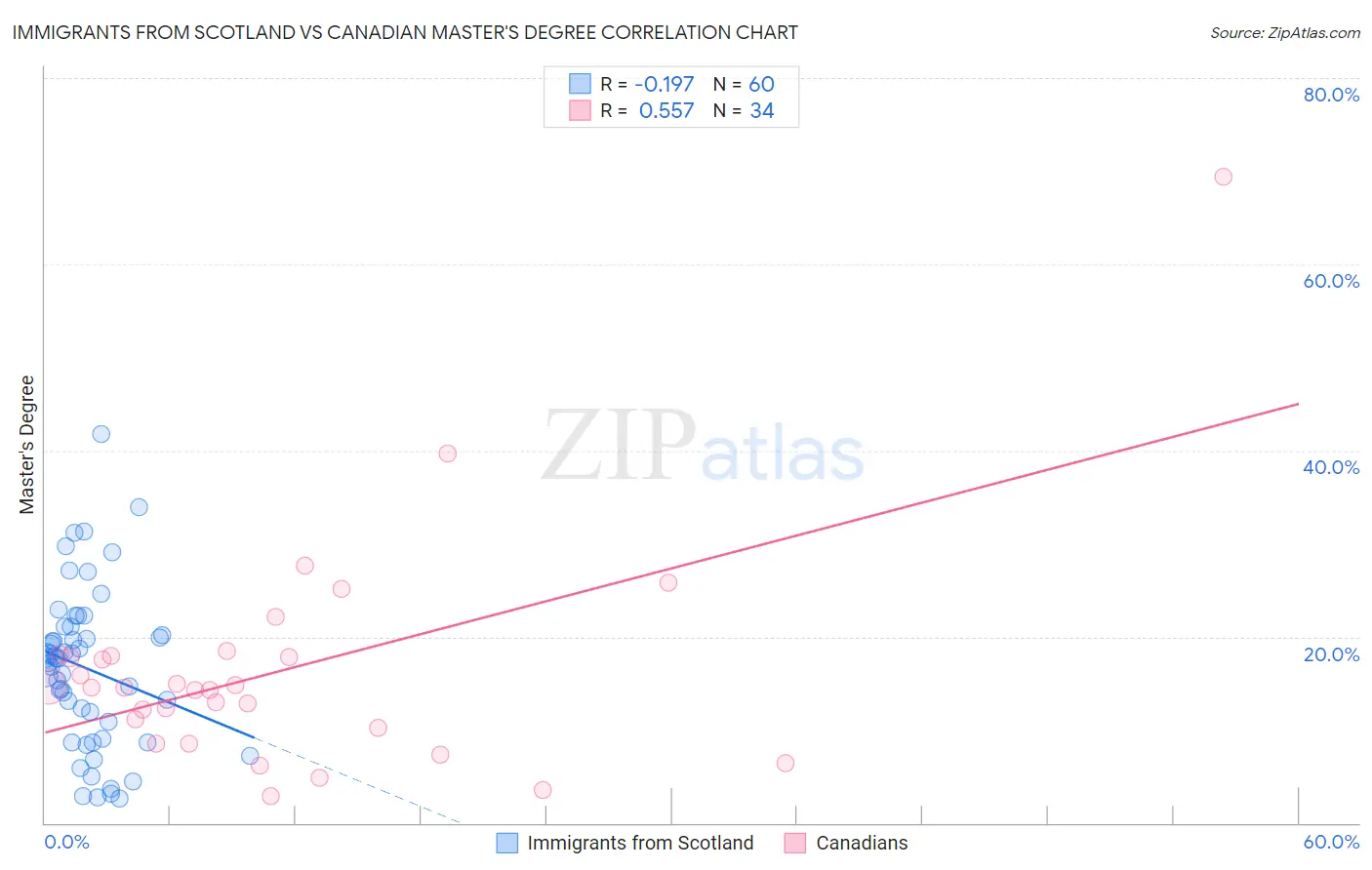 Immigrants from Scotland vs Canadian Master's Degree