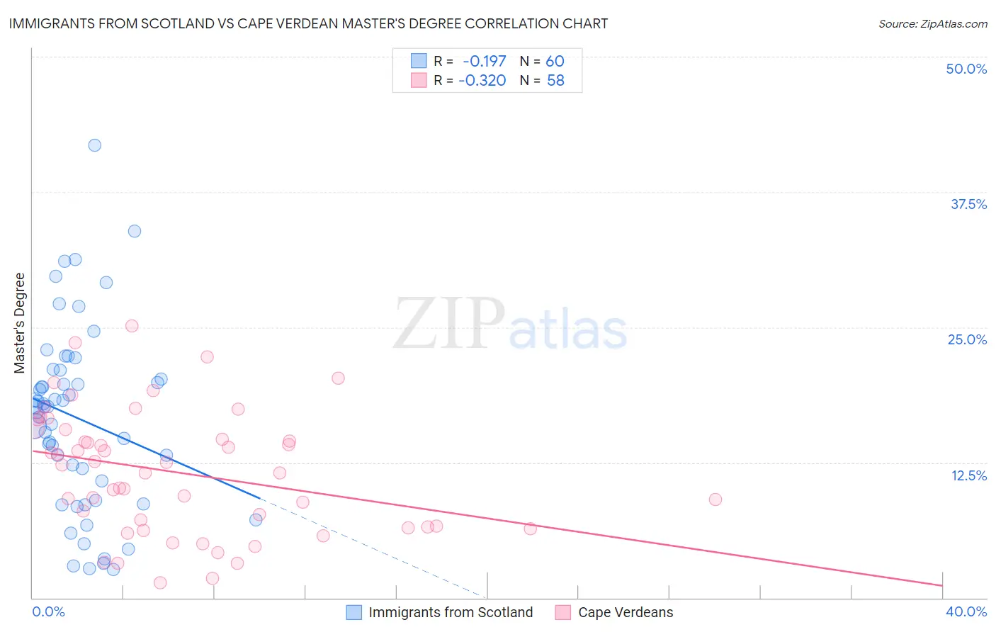 Immigrants from Scotland vs Cape Verdean Master's Degree