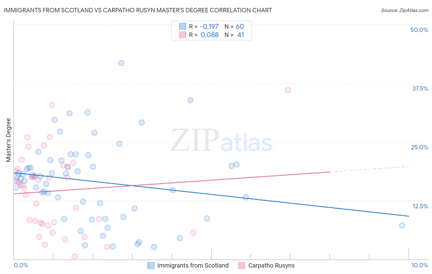 Immigrants from Scotland vs Carpatho Rusyn Master's Degree