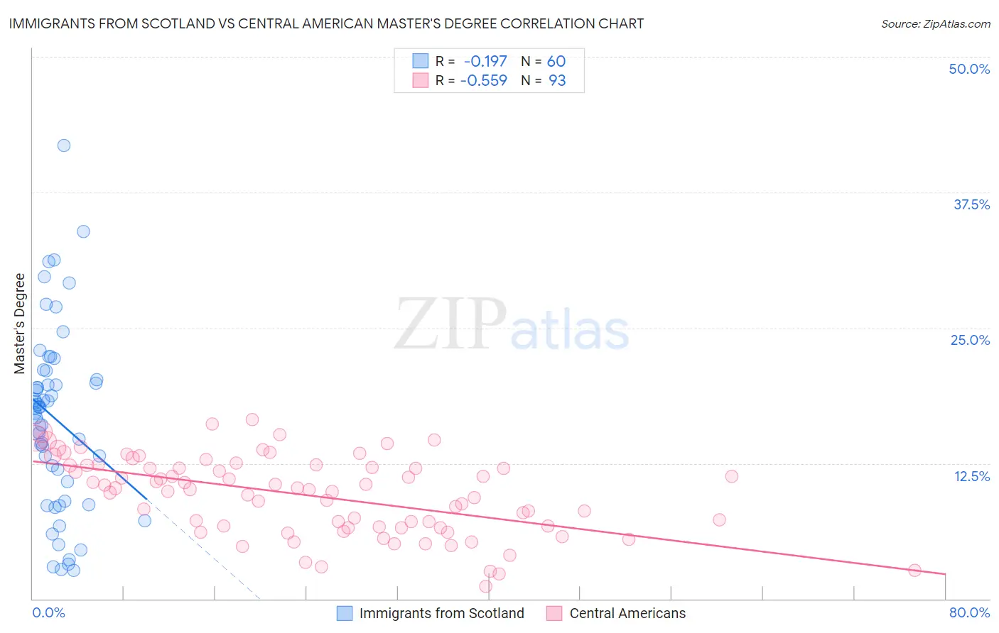 Immigrants from Scotland vs Central American Master's Degree