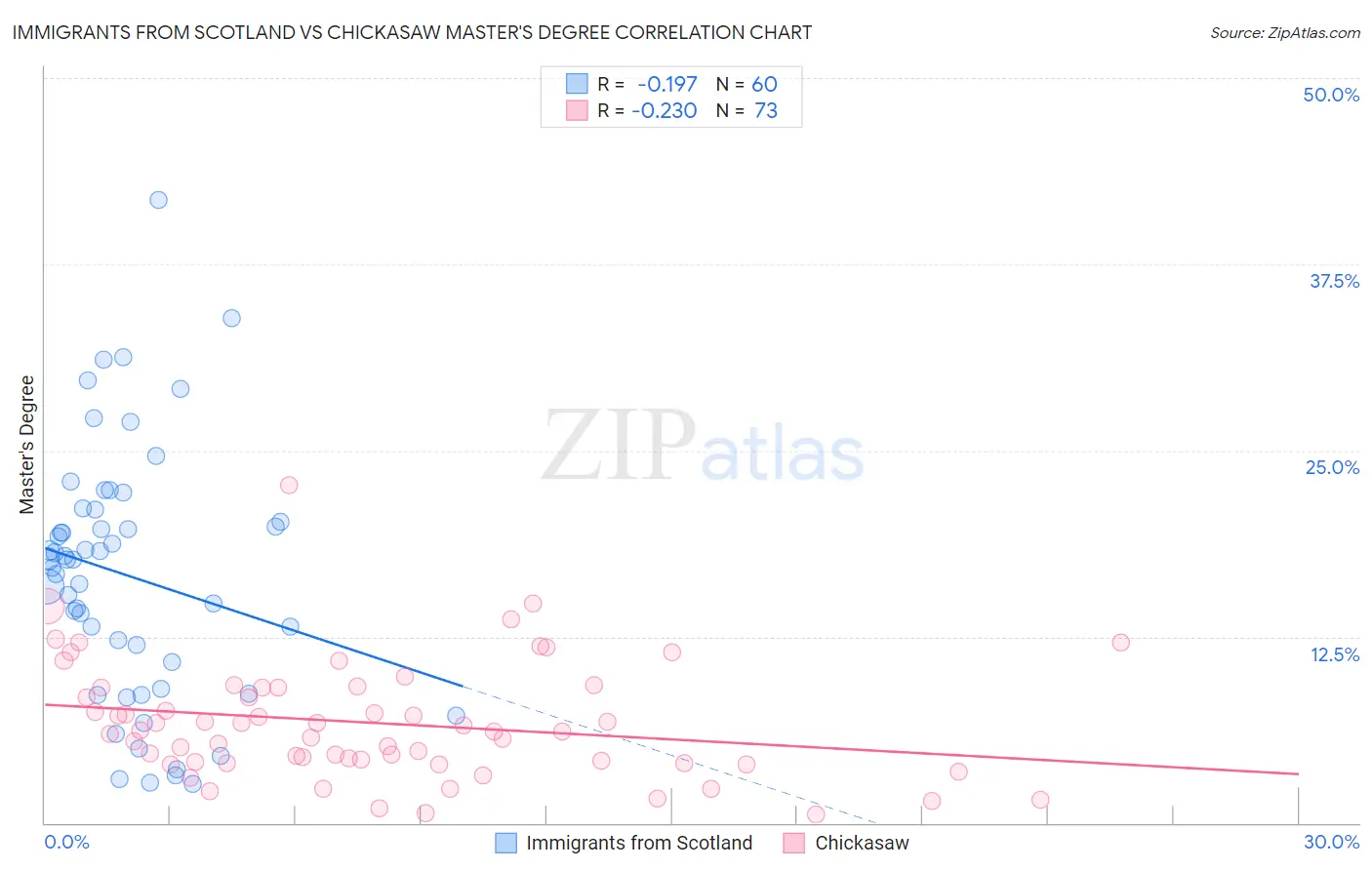 Immigrants from Scotland vs Chickasaw Master's Degree