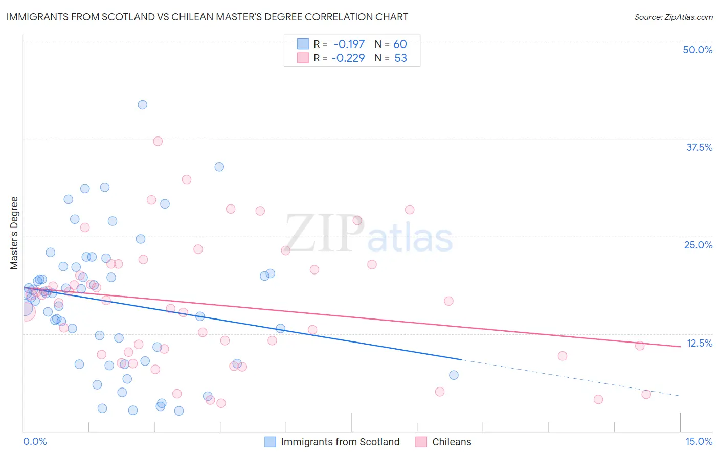 Immigrants from Scotland vs Chilean Master's Degree