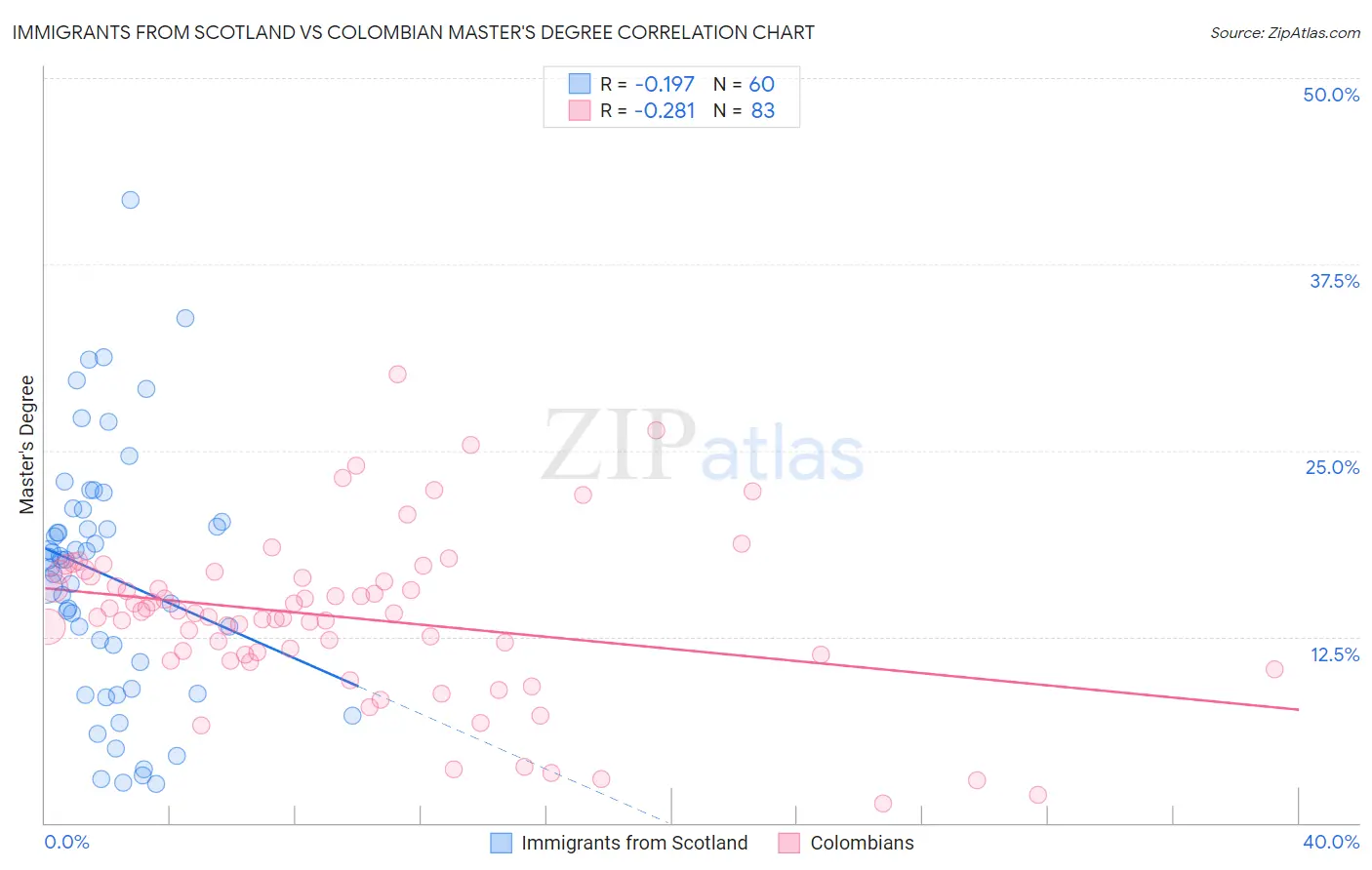 Immigrants from Scotland vs Colombian Master's Degree