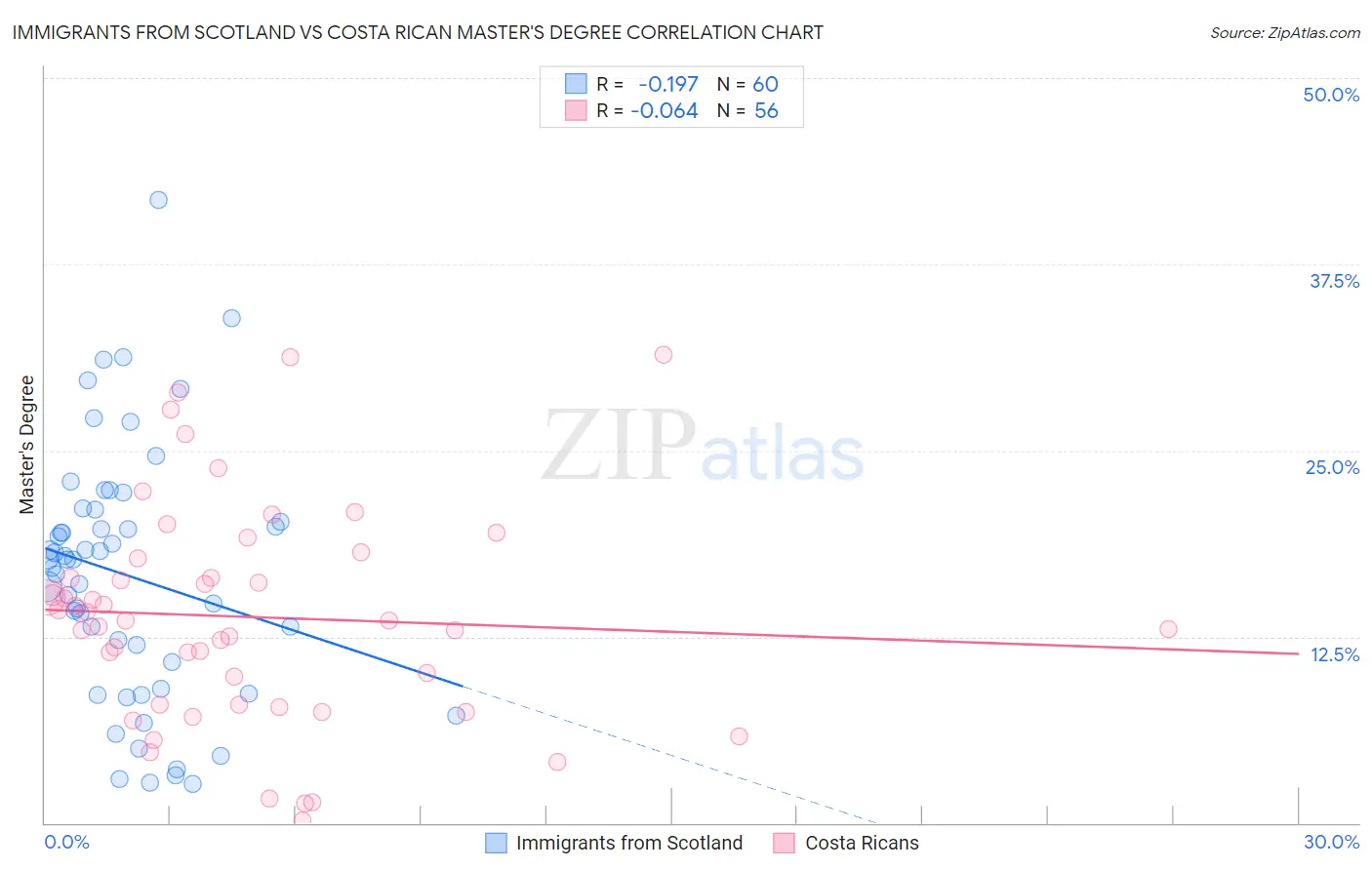 Immigrants from Scotland vs Costa Rican Master's Degree