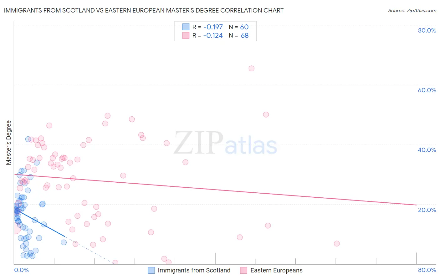 Immigrants from Scotland vs Eastern European Master's Degree