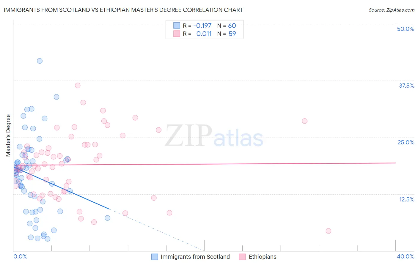 Immigrants from Scotland vs Ethiopian Master's Degree