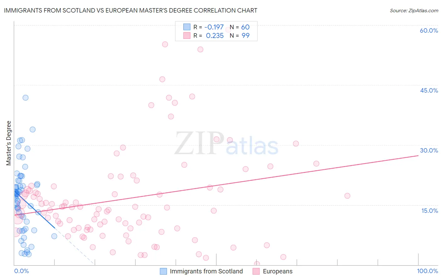 Immigrants from Scotland vs European Master's Degree