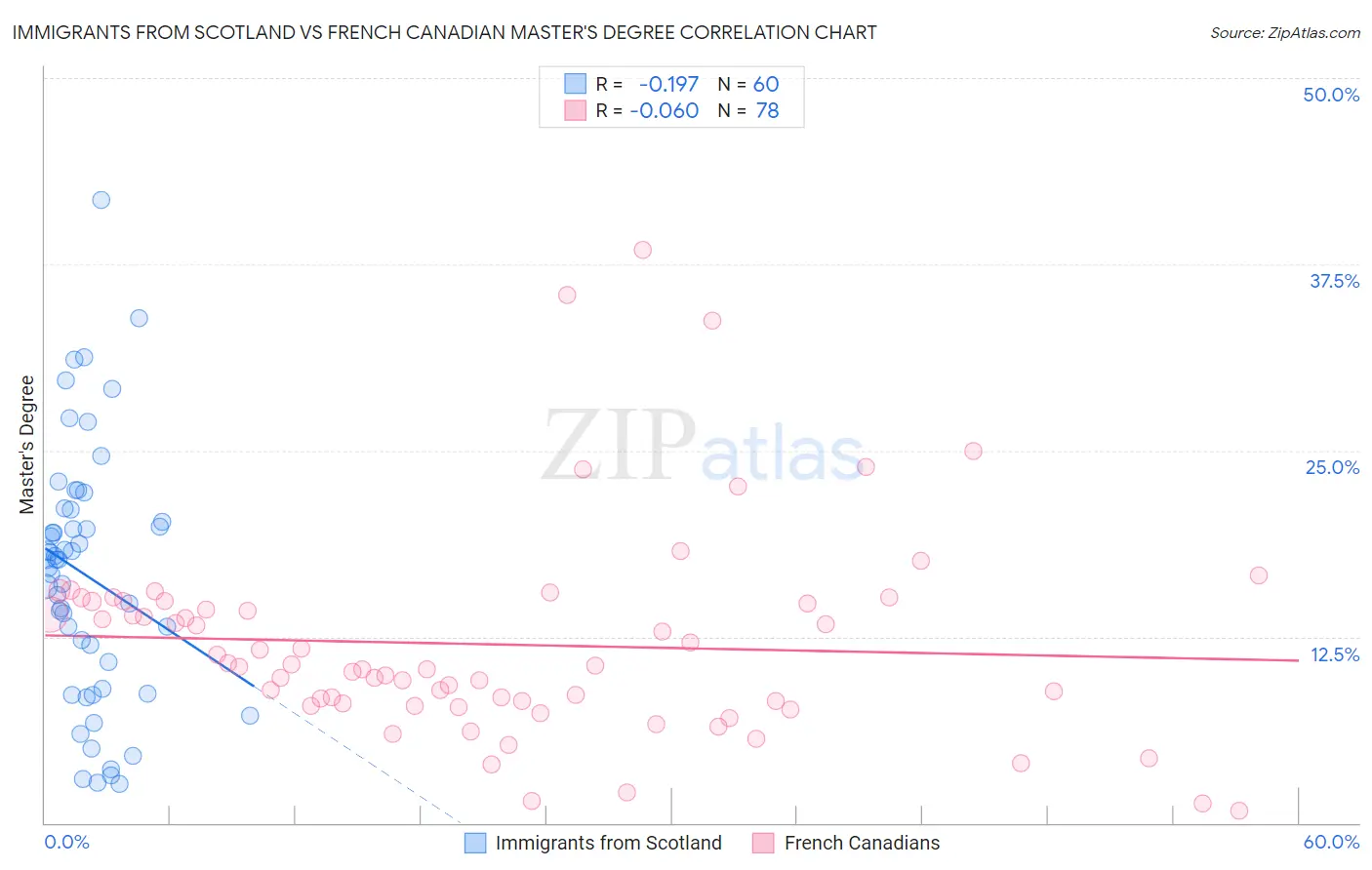 Immigrants from Scotland vs French Canadian Master's Degree