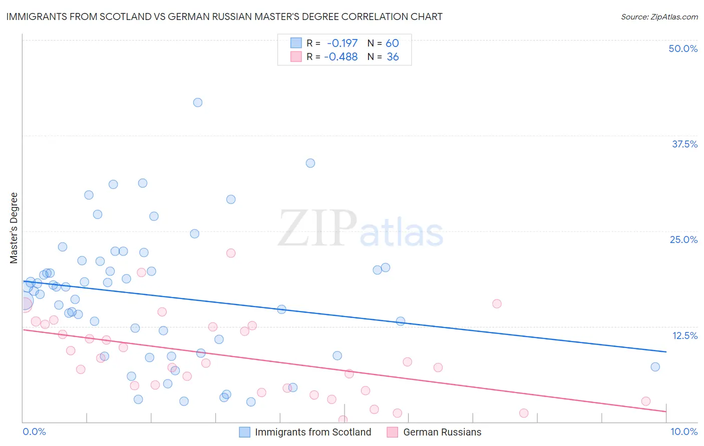 Immigrants from Scotland vs German Russian Master's Degree