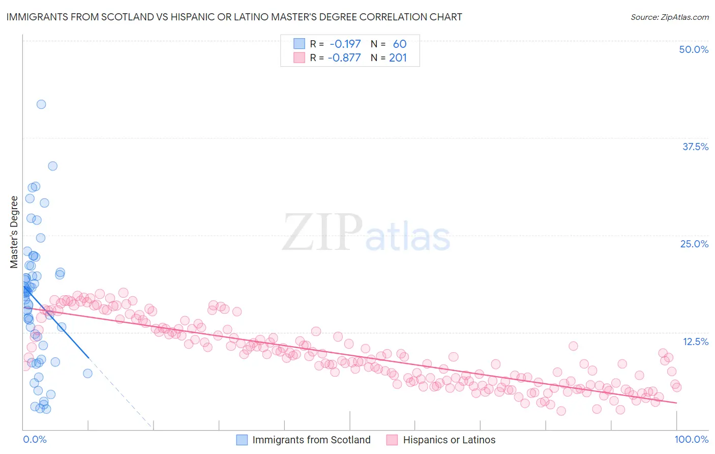 Immigrants from Scotland vs Hispanic or Latino Master's Degree