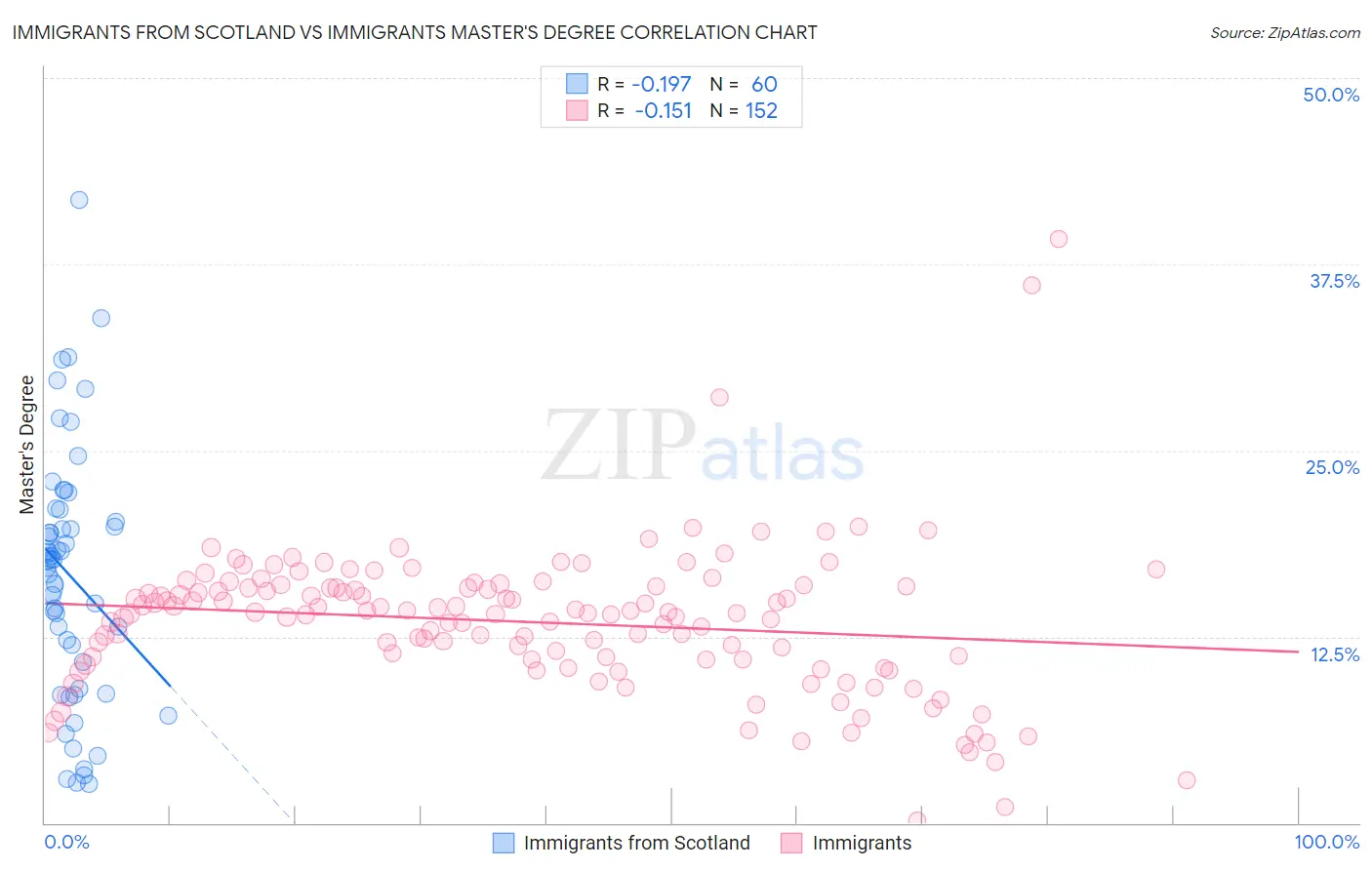 Immigrants from Scotland vs Immigrants Master's Degree