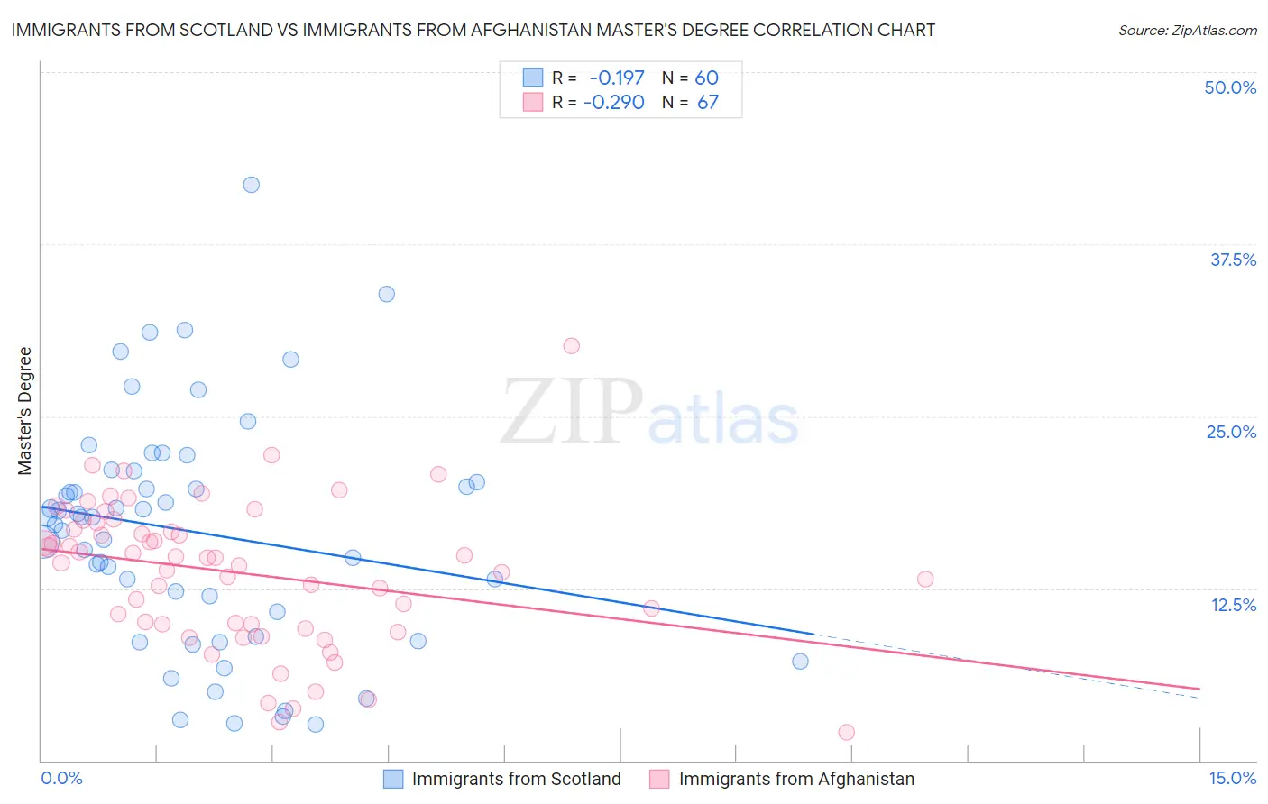Immigrants from Scotland vs Immigrants from Afghanistan Master's Degree
