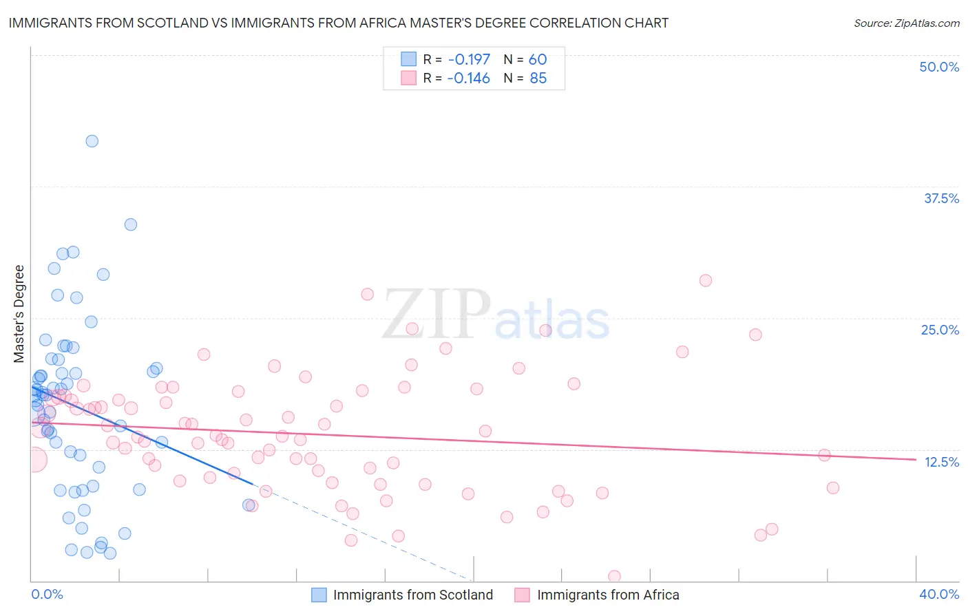 Immigrants from Scotland vs Immigrants from Africa Master's Degree
