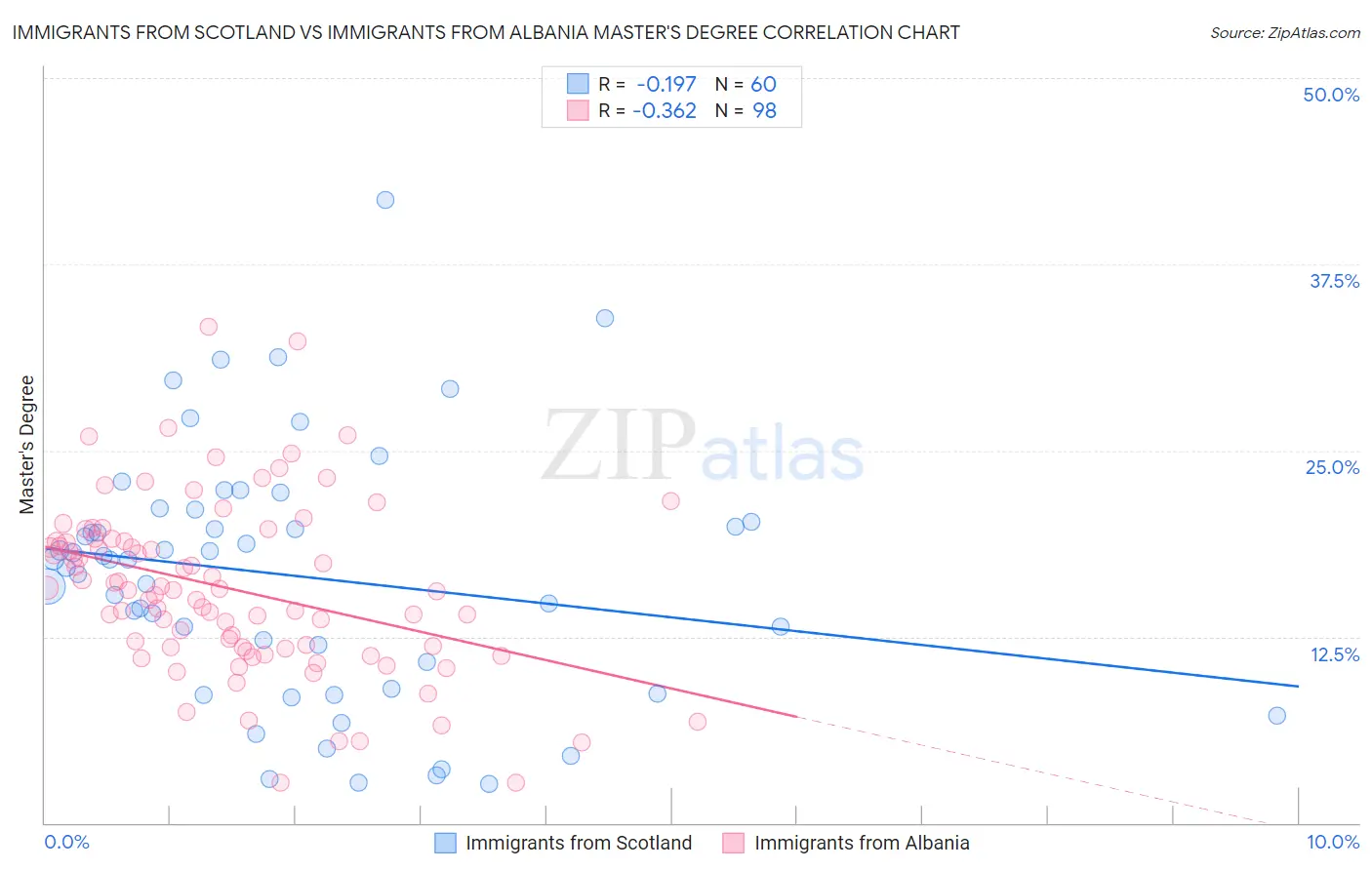 Immigrants from Scotland vs Immigrants from Albania Master's Degree