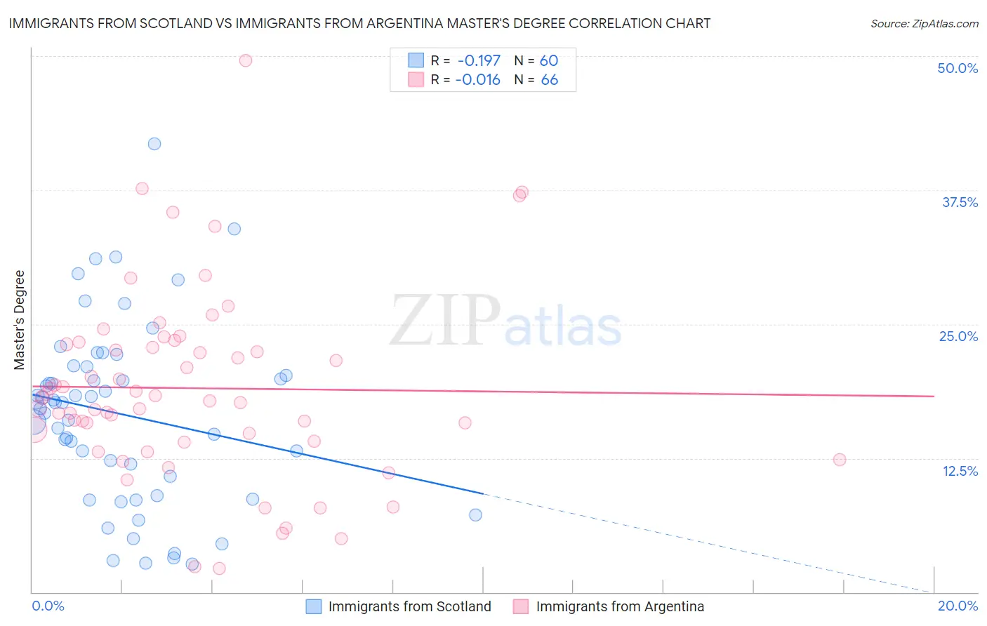 Immigrants from Scotland vs Immigrants from Argentina Master's Degree