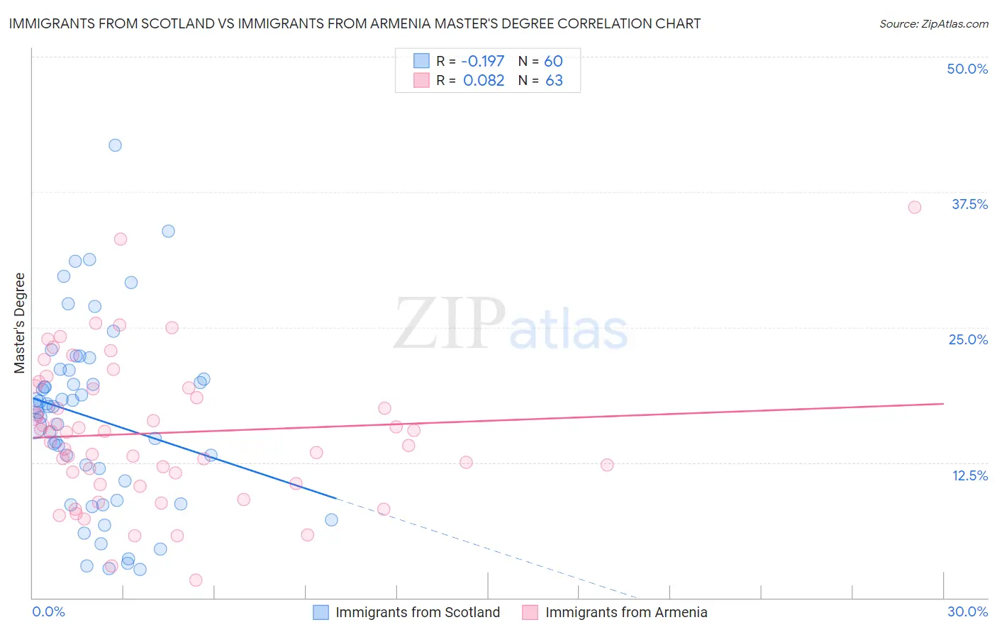 Immigrants from Scotland vs Immigrants from Armenia Master's Degree