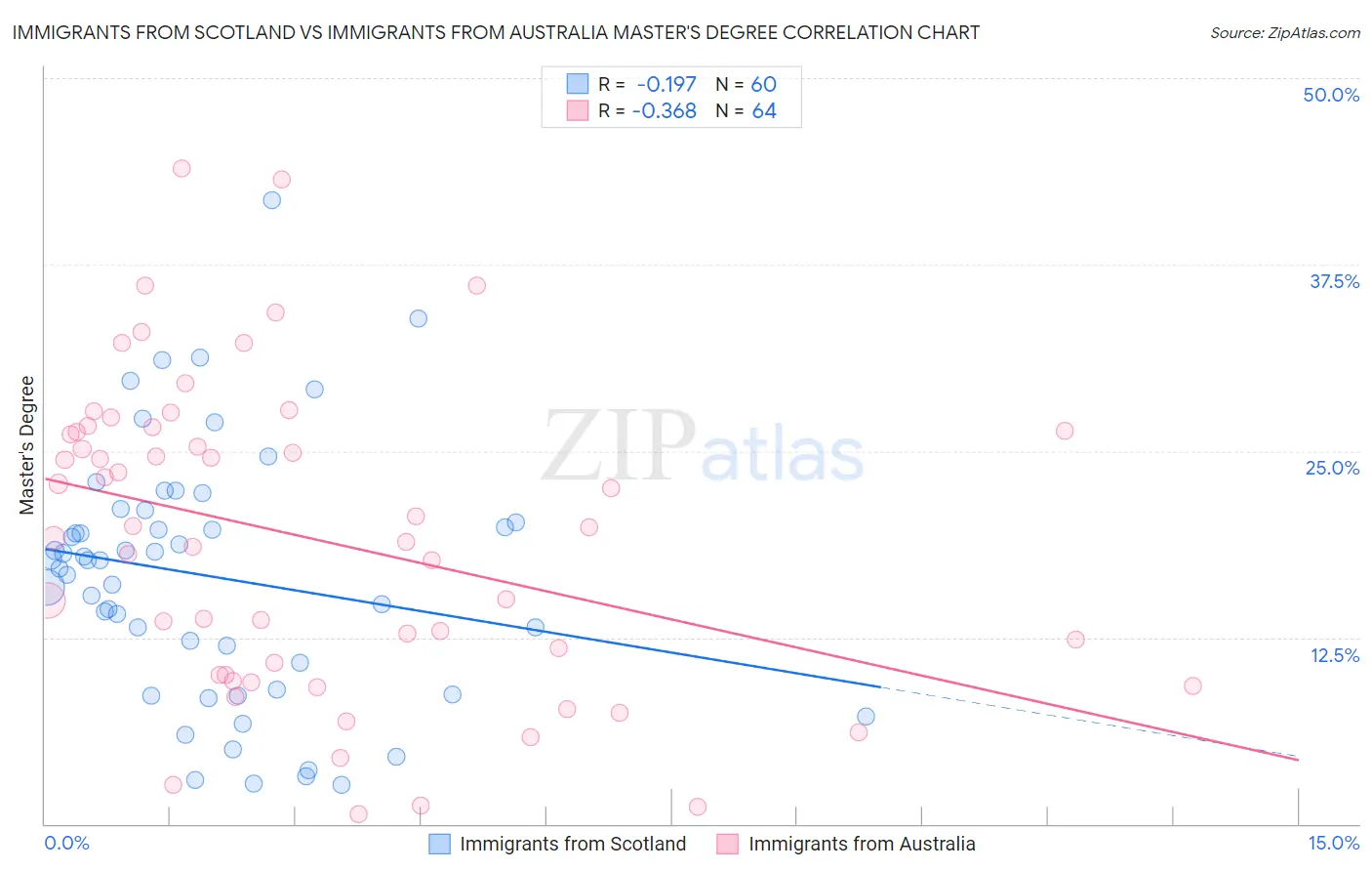 Immigrants from Scotland vs Immigrants from Australia Master's Degree