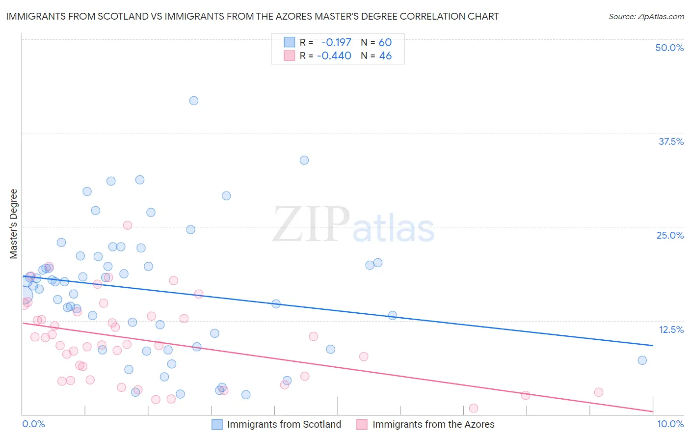 Immigrants from Scotland vs Immigrants from the Azores Master's Degree