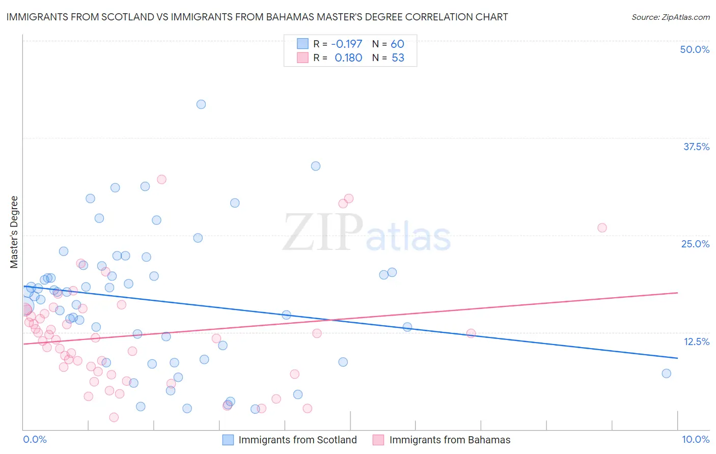 Immigrants from Scotland vs Immigrants from Bahamas Master's Degree
