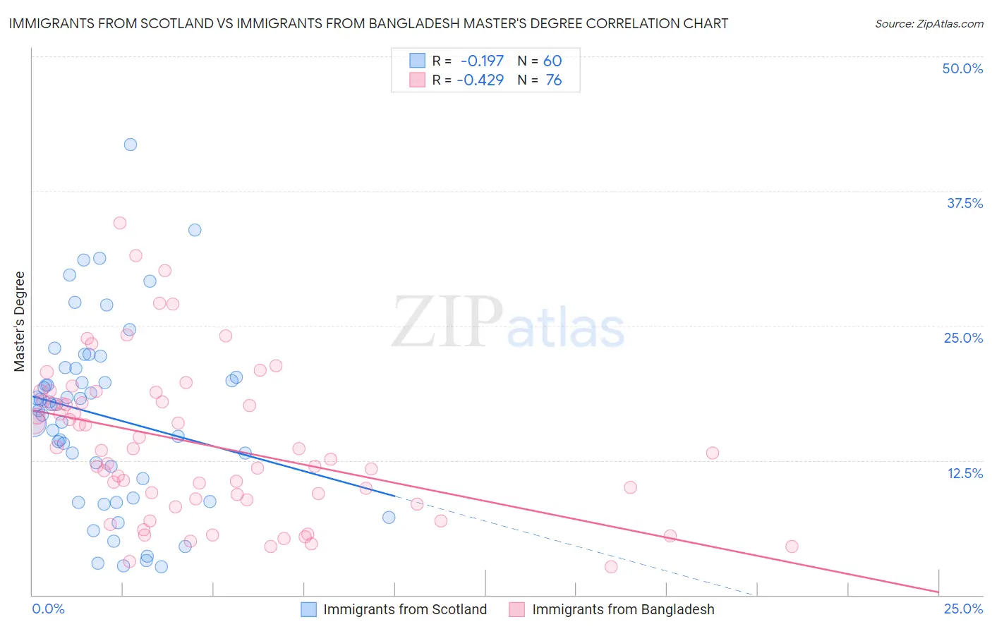 Immigrants from Scotland vs Immigrants from Bangladesh Master's Degree