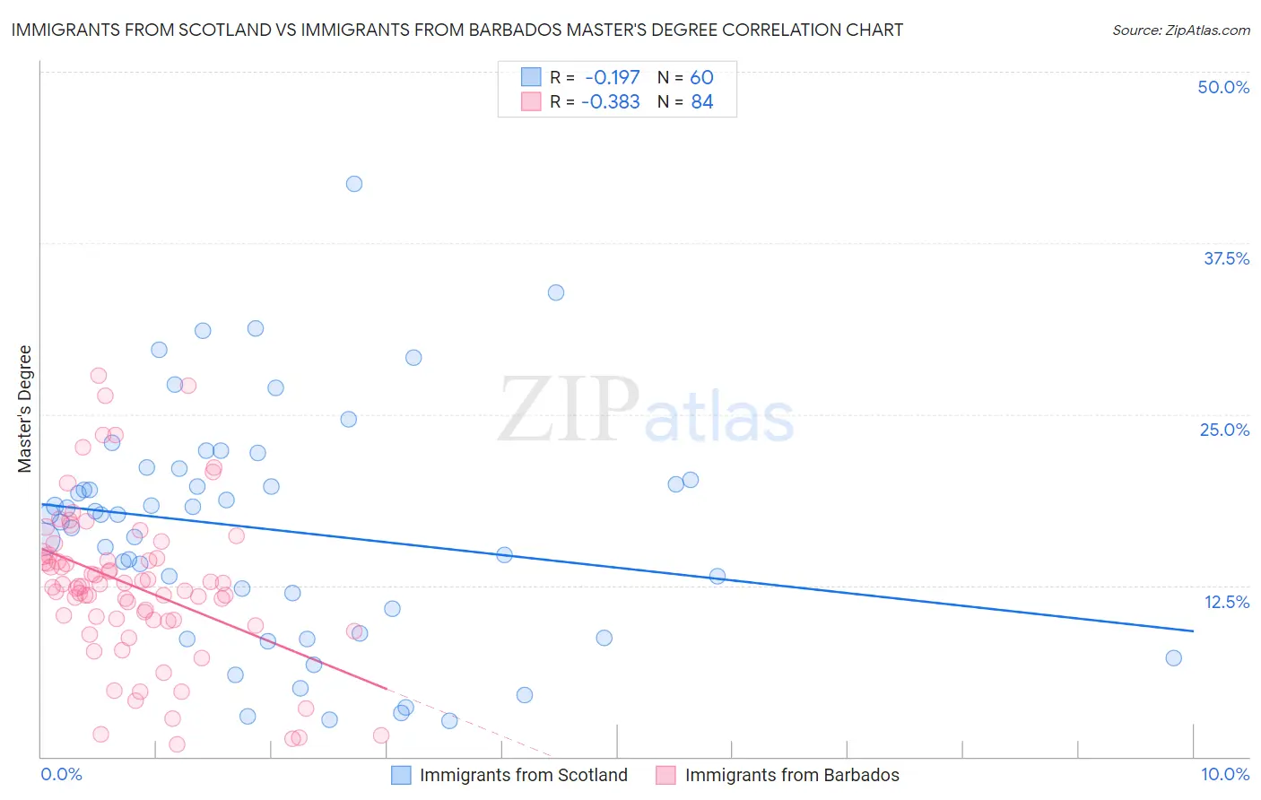 Immigrants from Scotland vs Immigrants from Barbados Master's Degree