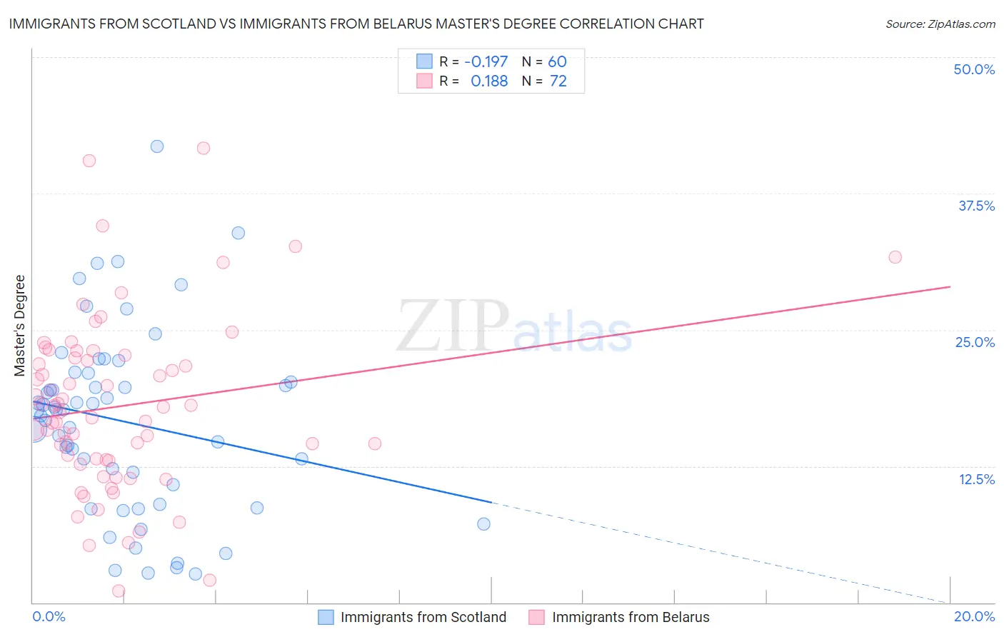 Immigrants from Scotland vs Immigrants from Belarus Master's Degree