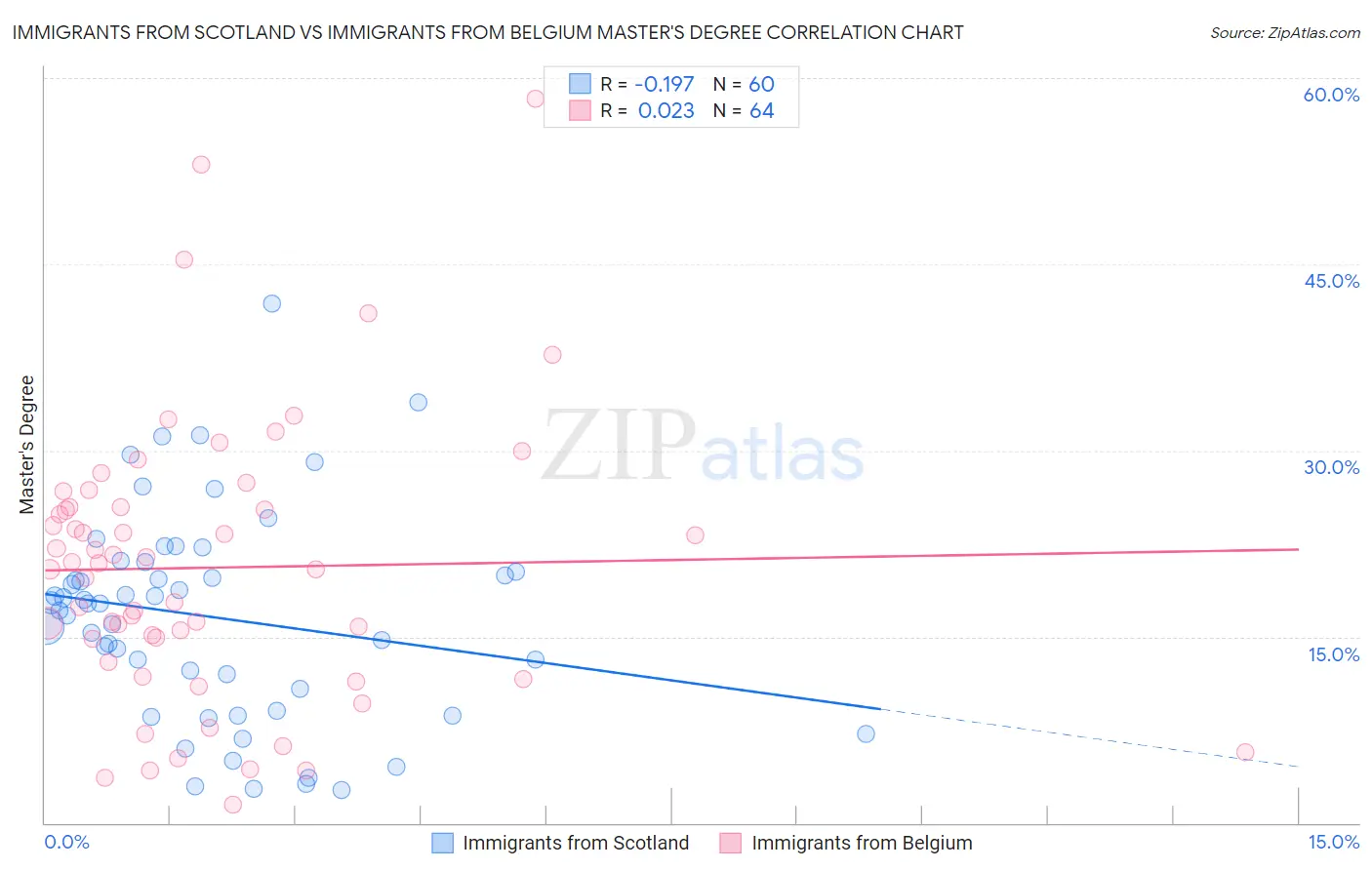 Immigrants from Scotland vs Immigrants from Belgium Master's Degree