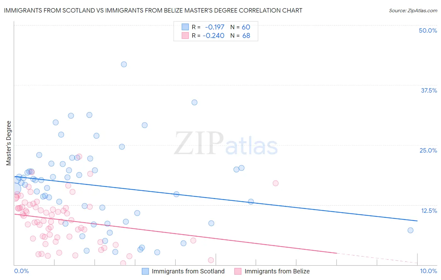 Immigrants from Scotland vs Immigrants from Belize Master's Degree