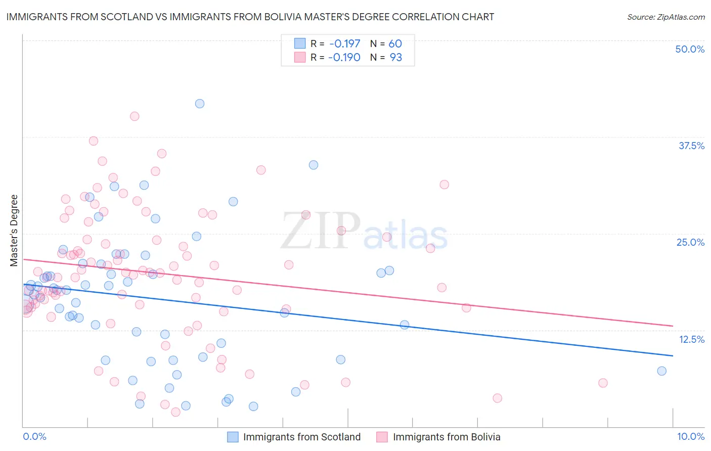 Immigrants from Scotland vs Immigrants from Bolivia Master's Degree